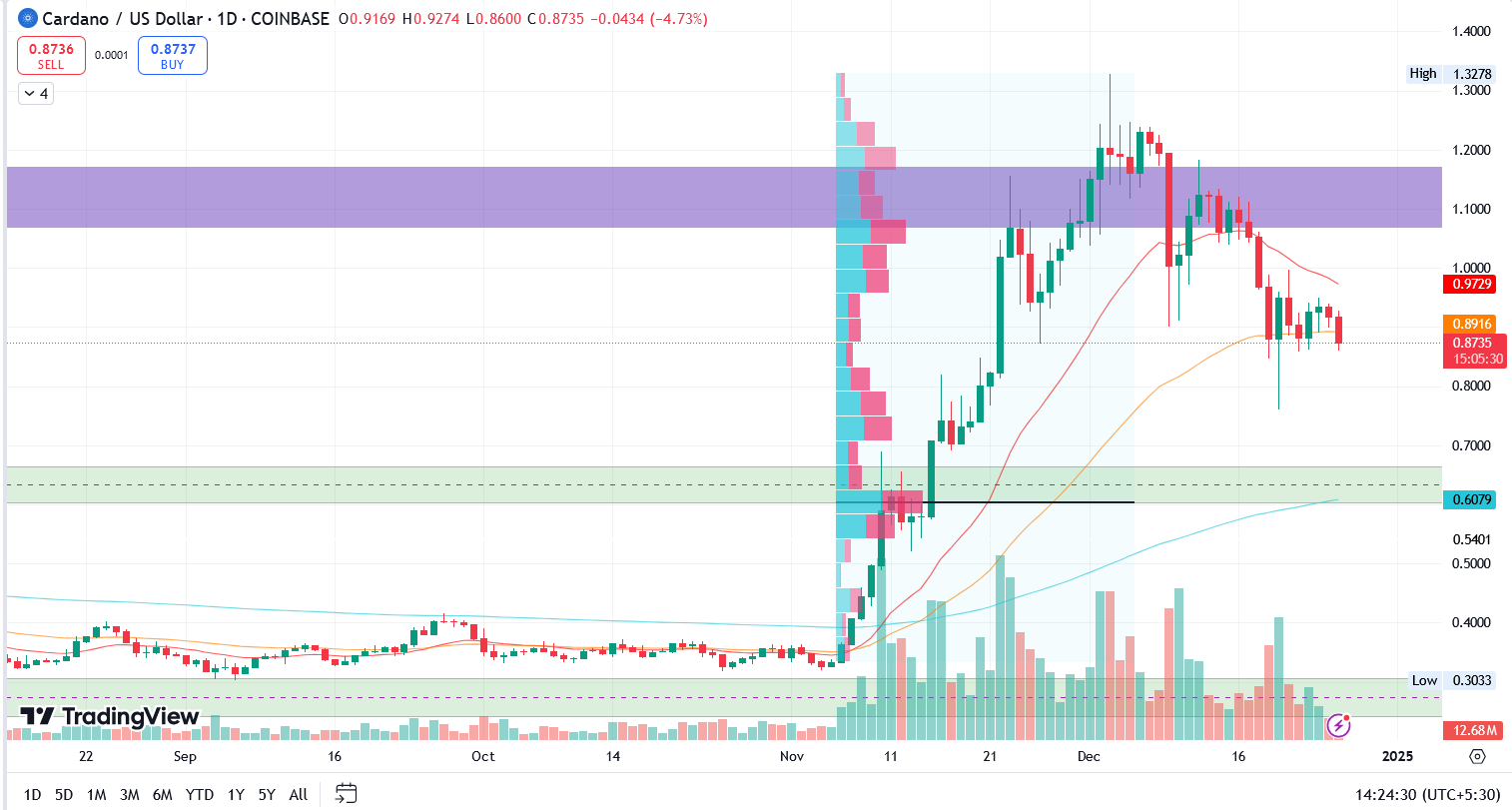 ADA/USD 1.D. | Source: TradingView