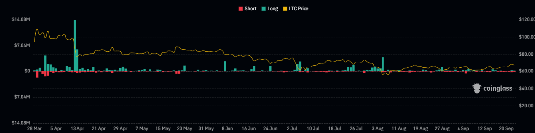LTC Price