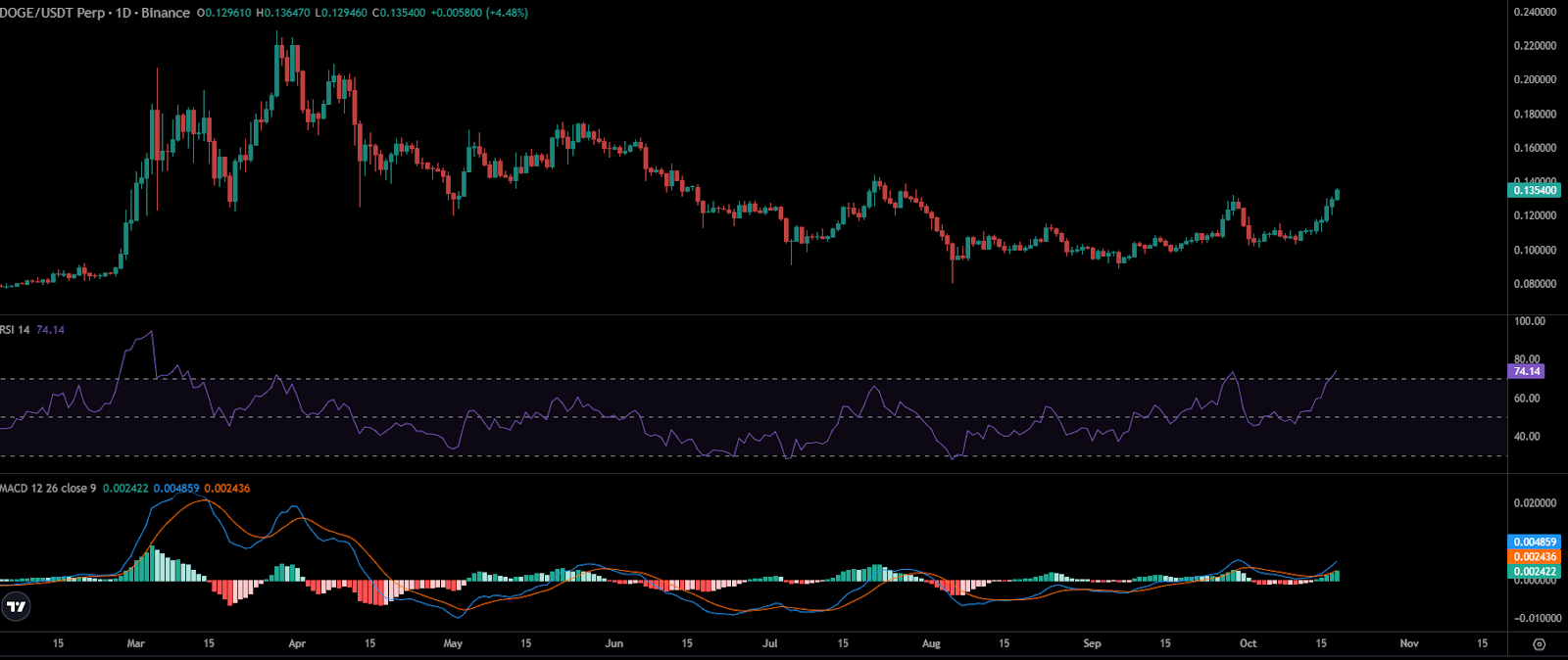 Dogecoin Price