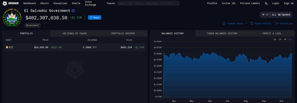 El Salvador BTC holdings