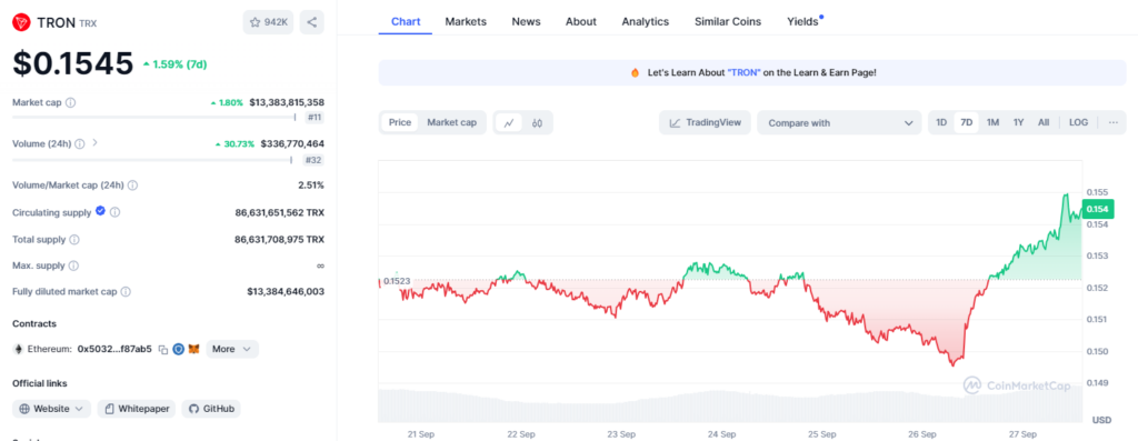 
TRON Price