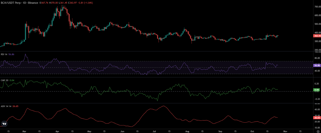BCH price