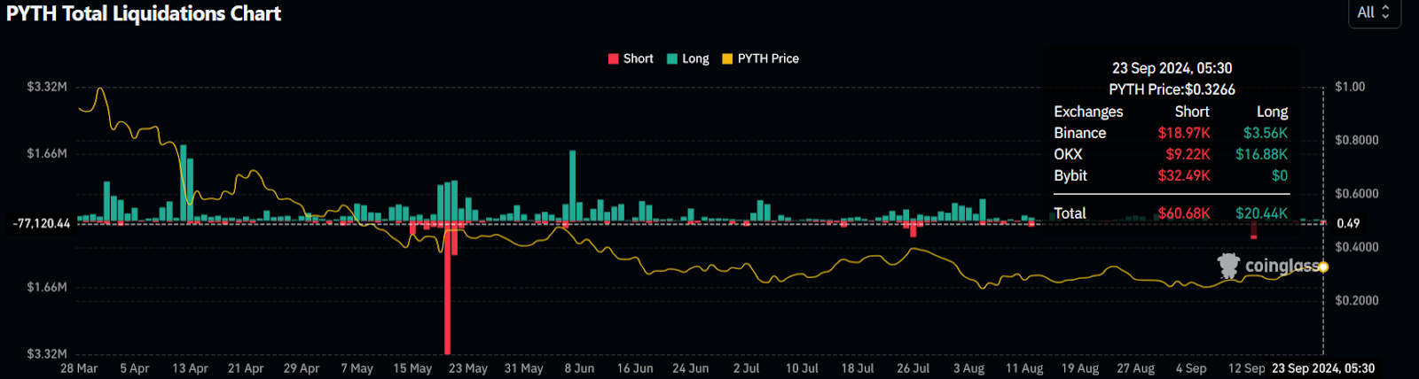 PYTH Price