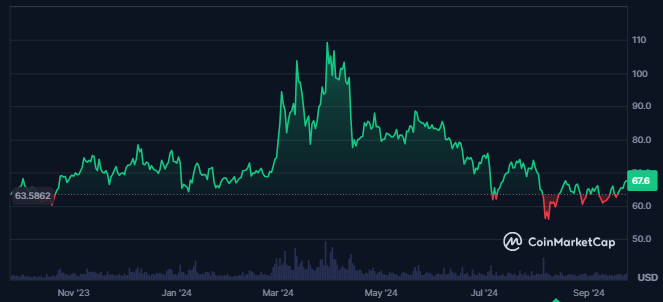 LTC Price