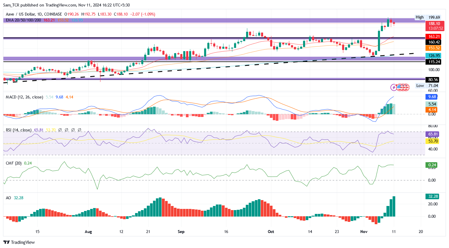 AAVE Price