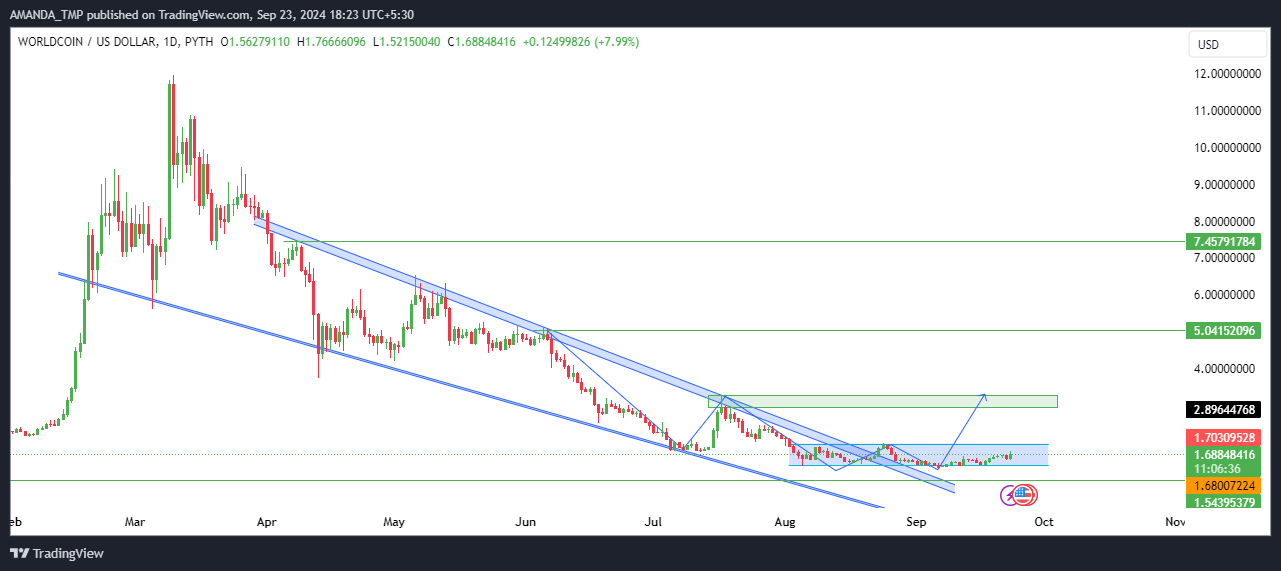 WLD Price