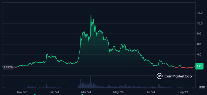 WLD Price