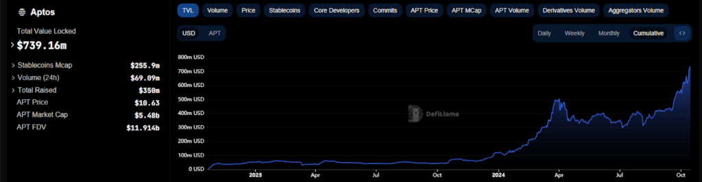 Aptos crypto