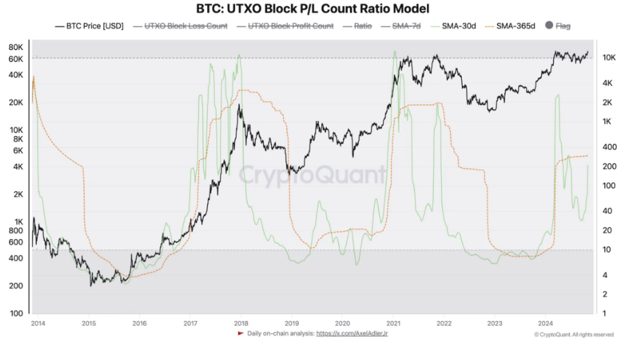 BTC Price