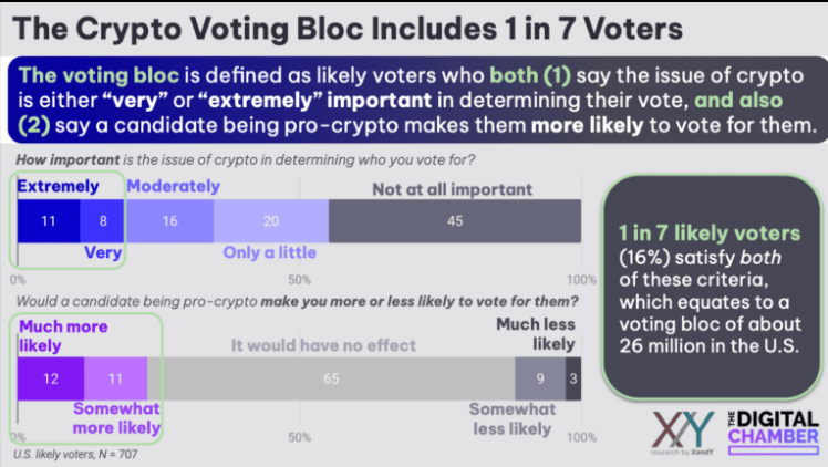 Crypto voting bloc