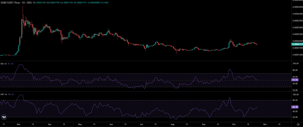SHIB Price