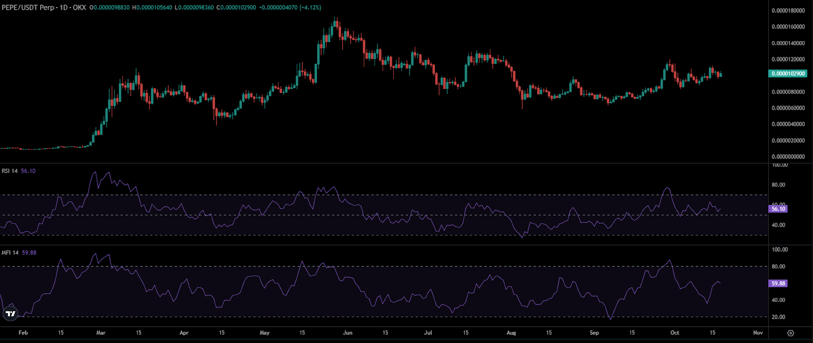 Pepe price surges