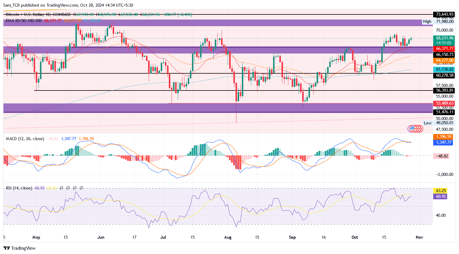 BTC price