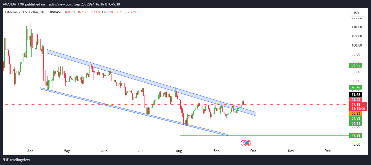 LTC Price