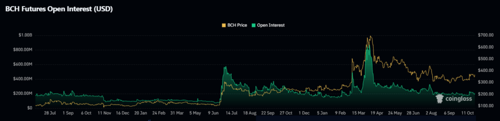 BCH price