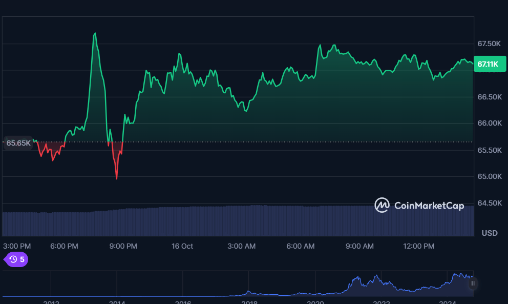 Bitcoin Price Performance