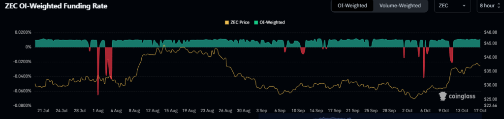 ZEC Price