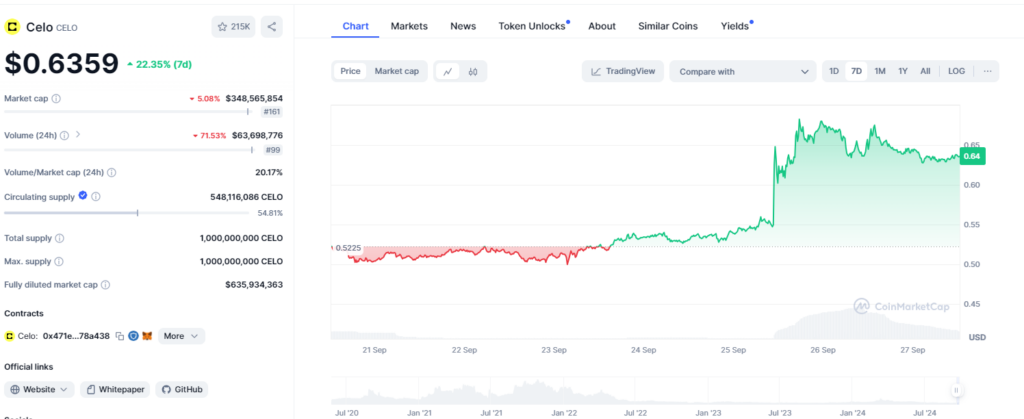 CELO Price