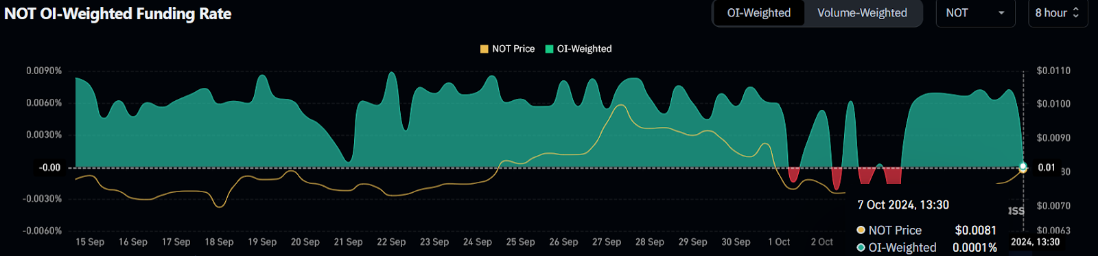 Notcoin Price