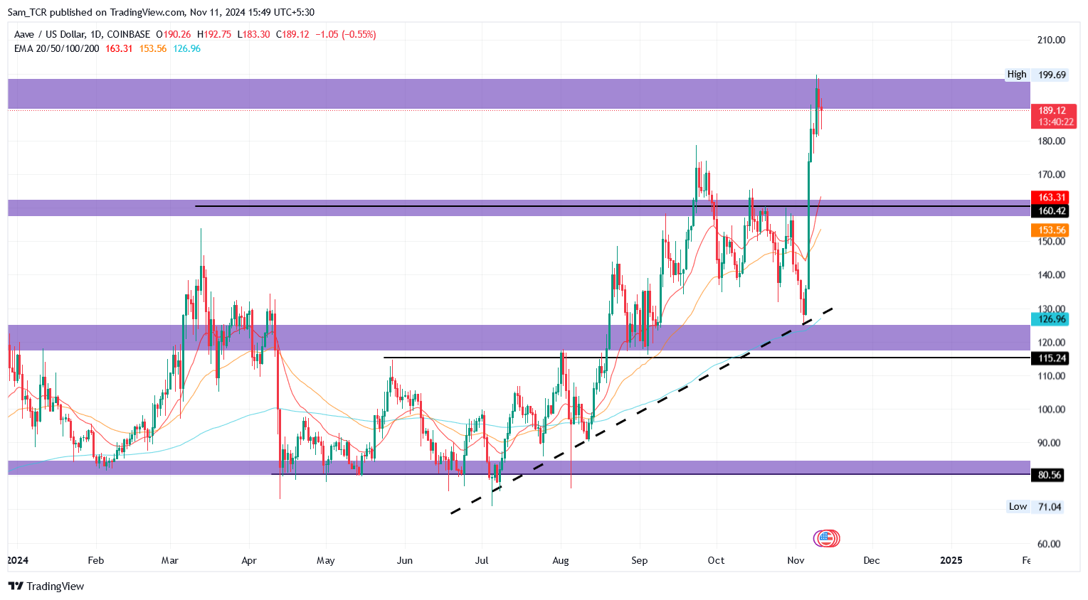 AAVE Price
