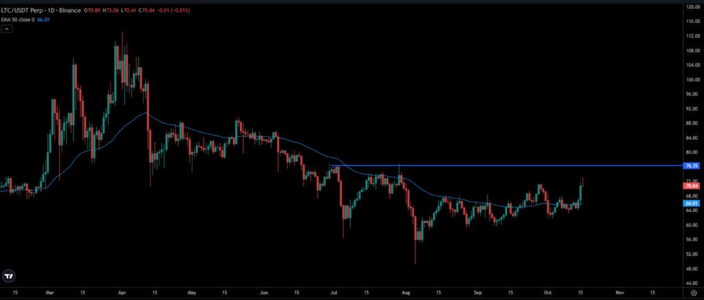 LTC Price