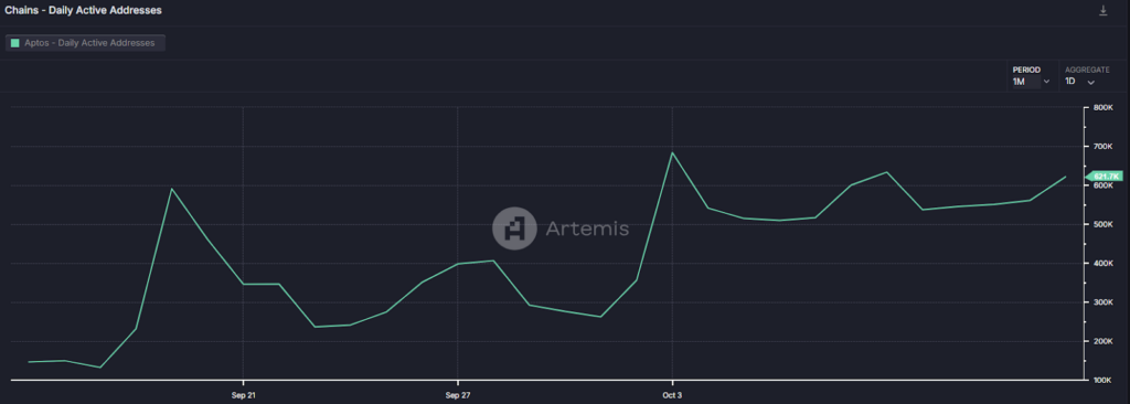 Aptos price