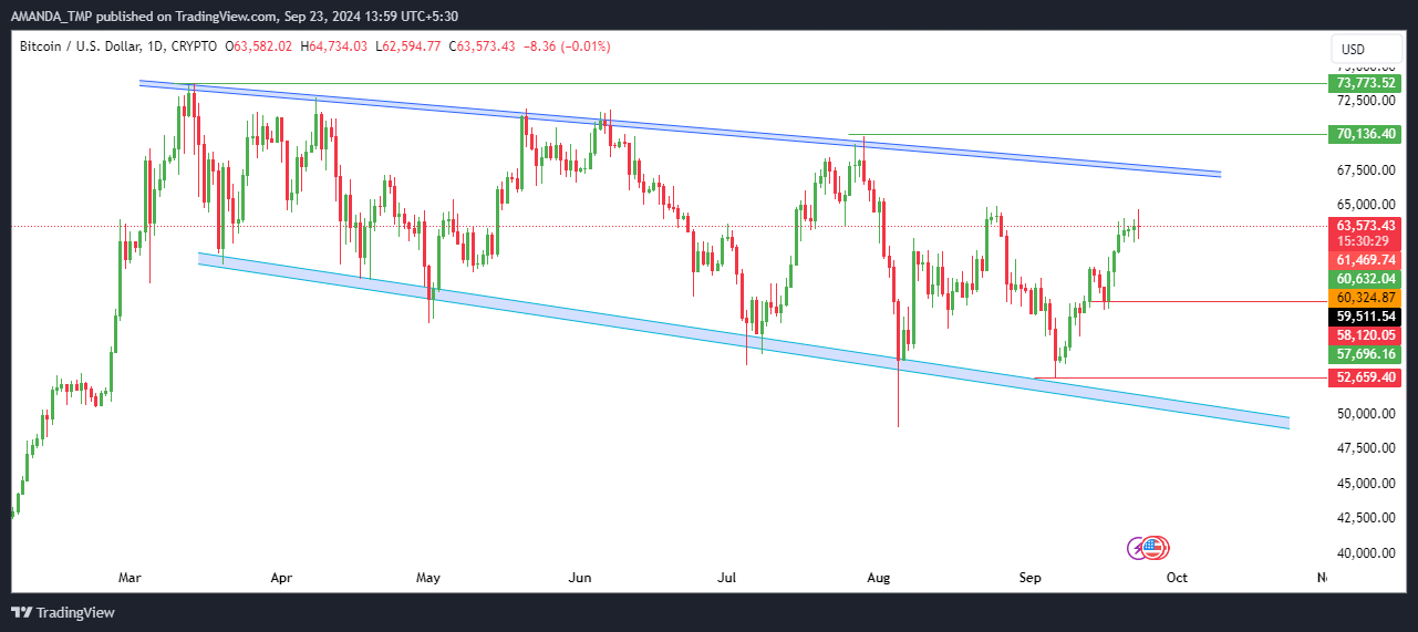 BTC Price