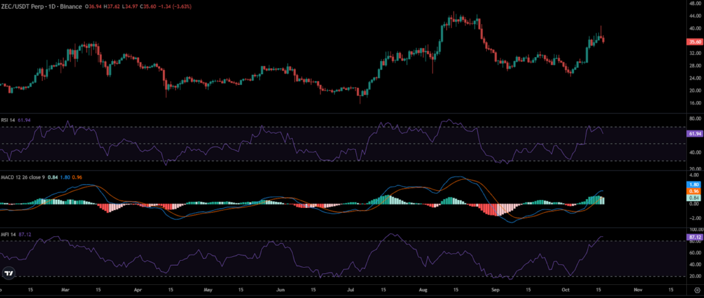 ZEC Price