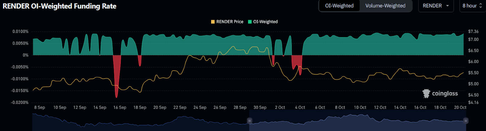 Render (RNDR) price