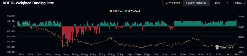 DOT OI-Weighted Funding Rate