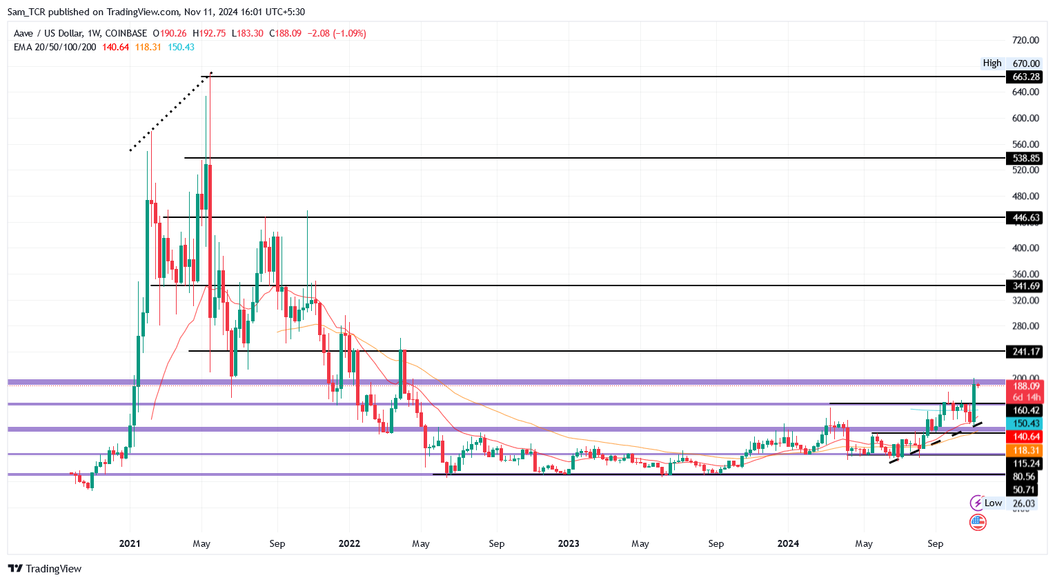 AAVE Price