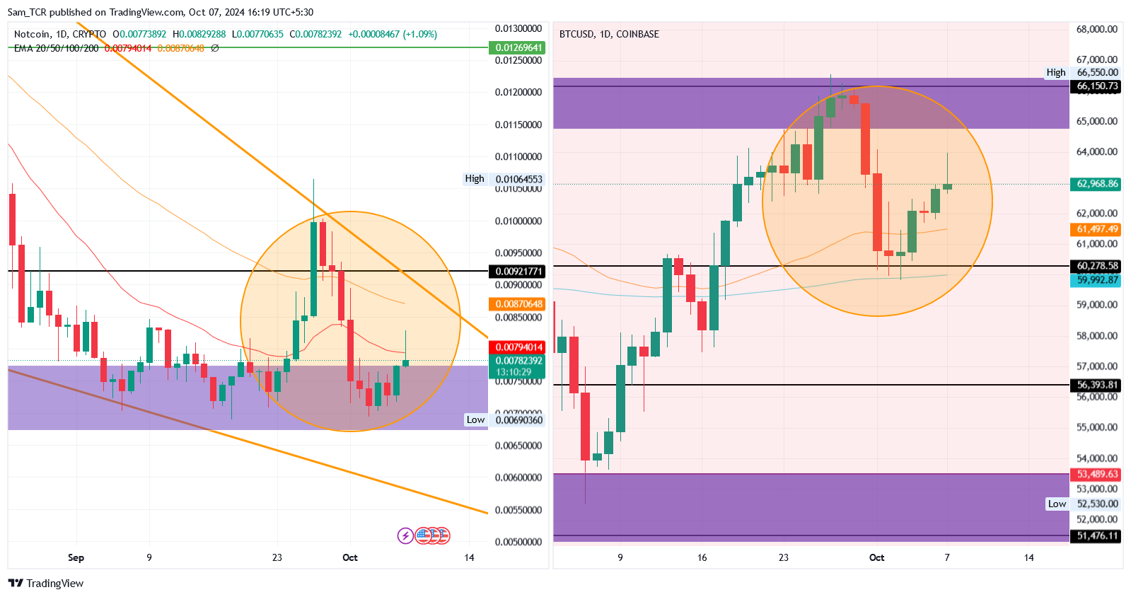 Notcoin Price