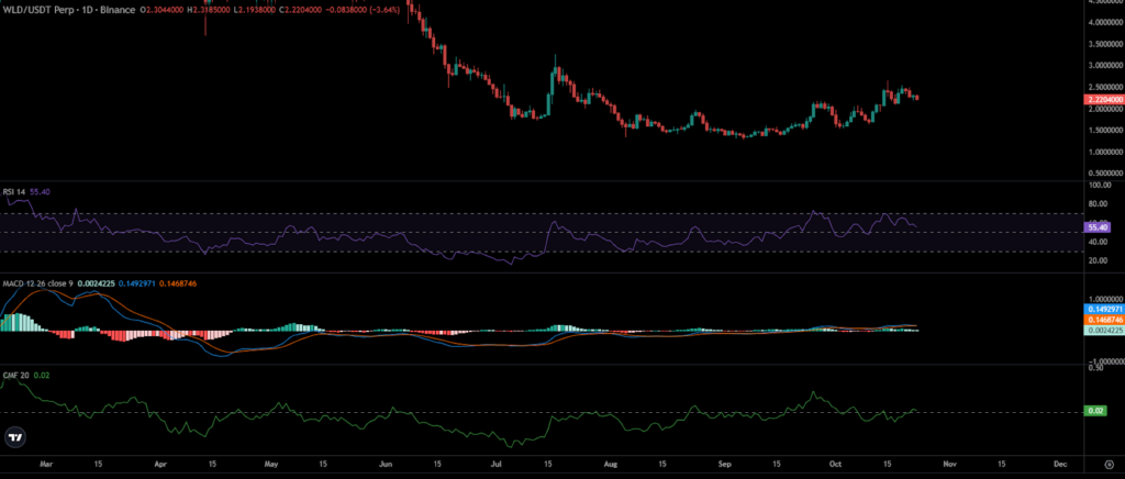 WLD Price Chart