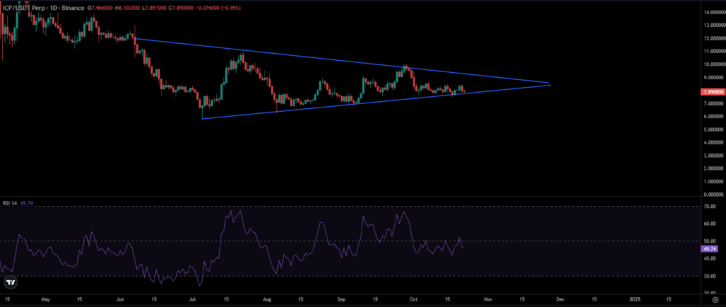 ICP Price