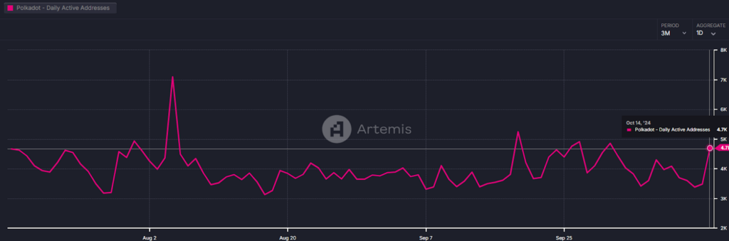 Polkadot - Daily Active Addresses