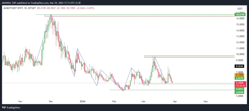 AIMBOT Crypto Technical Analysis
