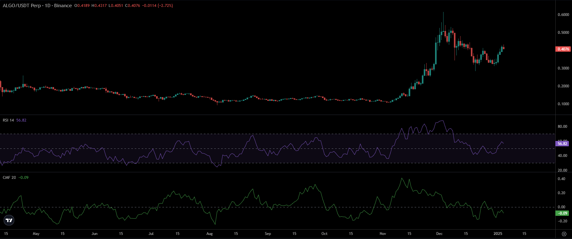 ALGO Price Chart | Source: TradingView