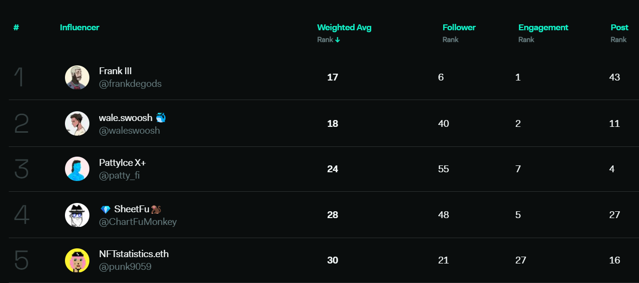 DeGod NFTs Might Follow Bullish Market Sentiments
