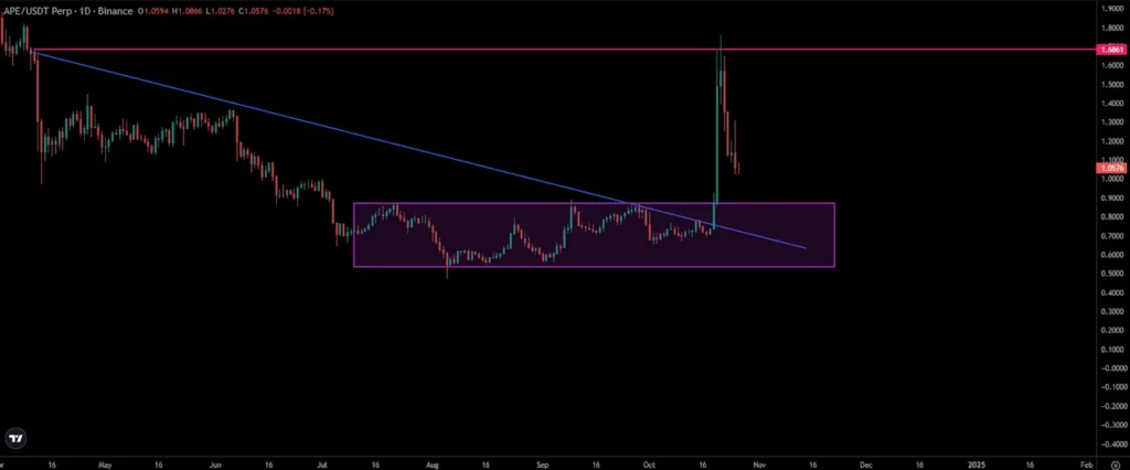 APE Price Chart