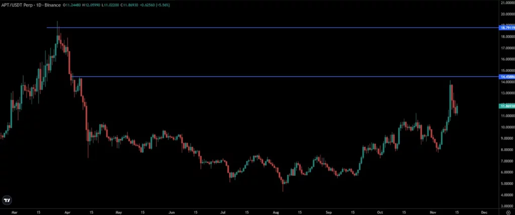 APT Price Chart 