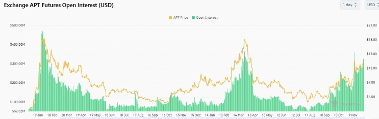APT open interest / source: Coinglass