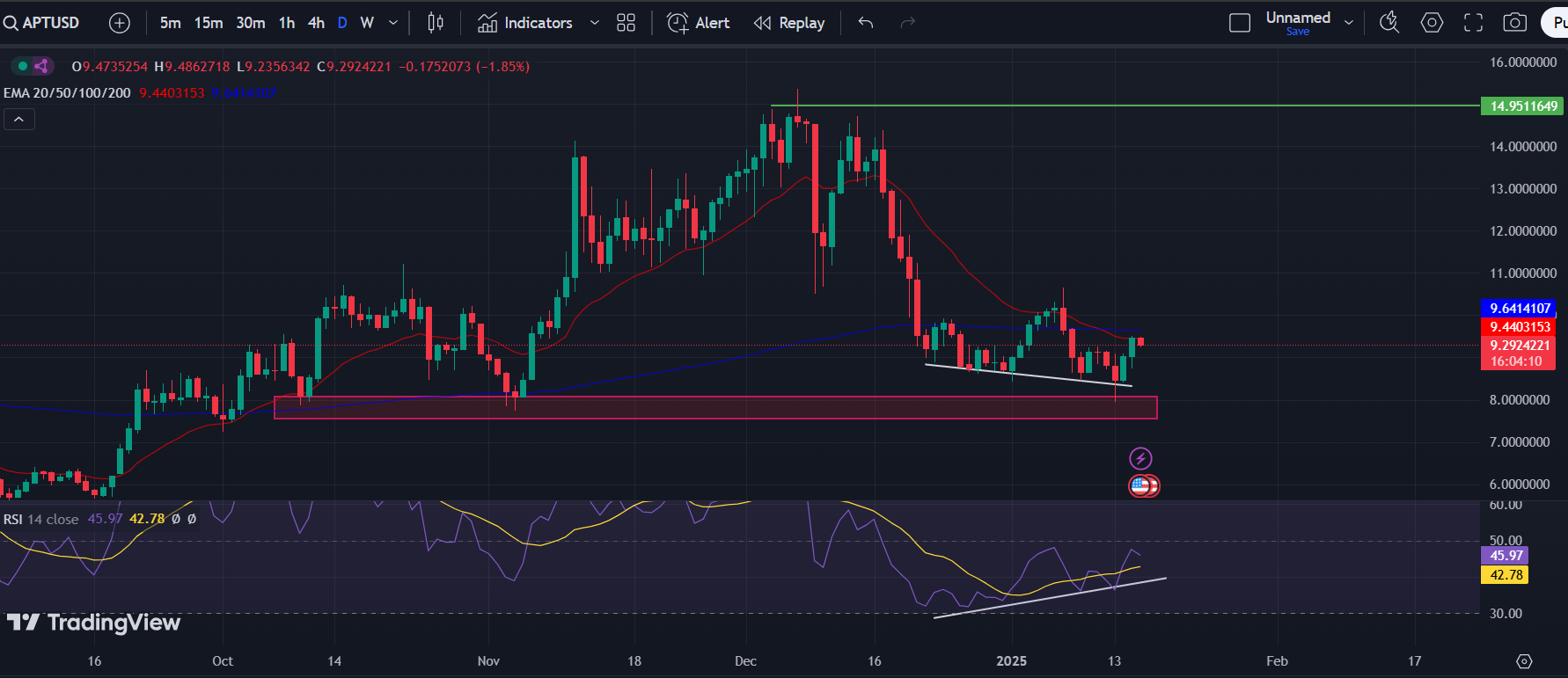 APT/USD 1-D Chart | Source: TradingView