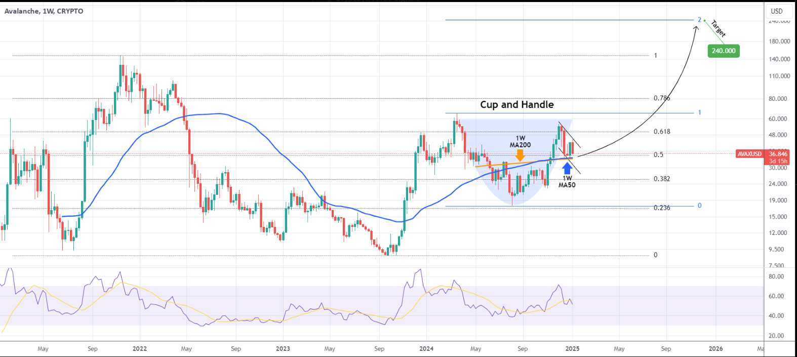 AVAX Price Chart | Source: TradingView