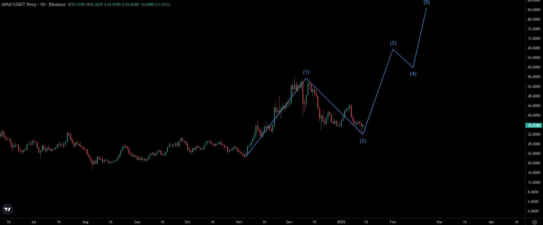 AVAX Price Chart | Source: TradingView