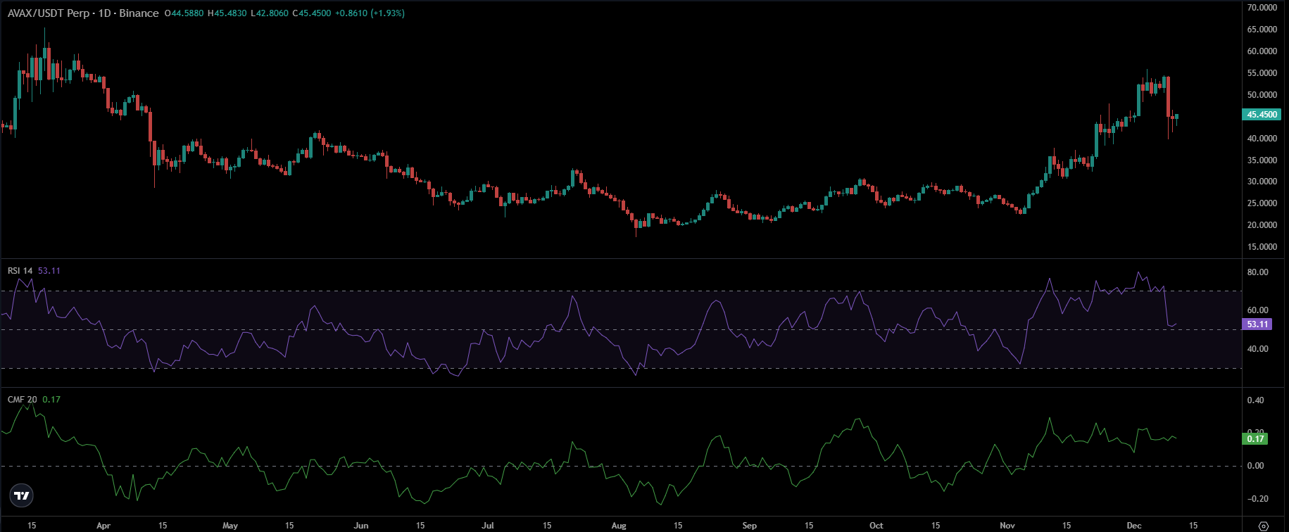 AVAX Price Chart  | Source: TradingView