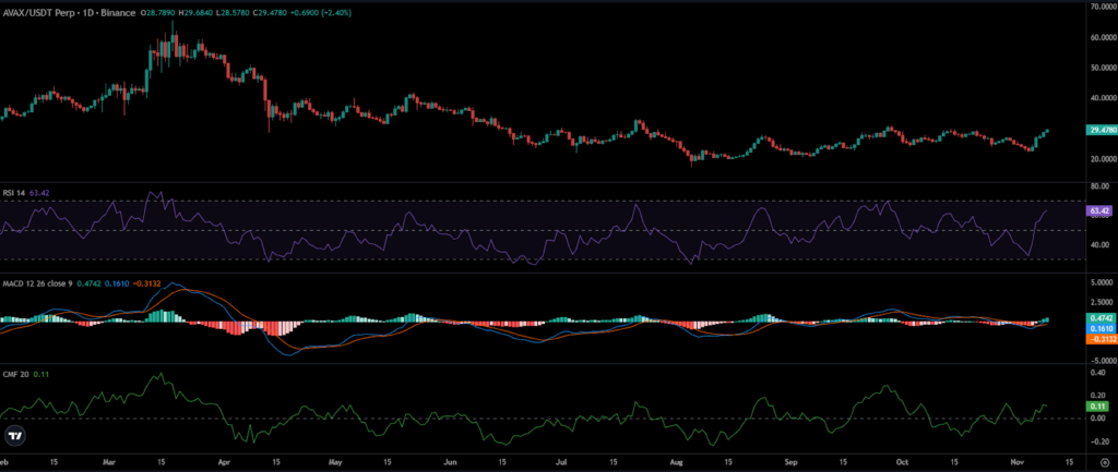 AVAX Price Chart