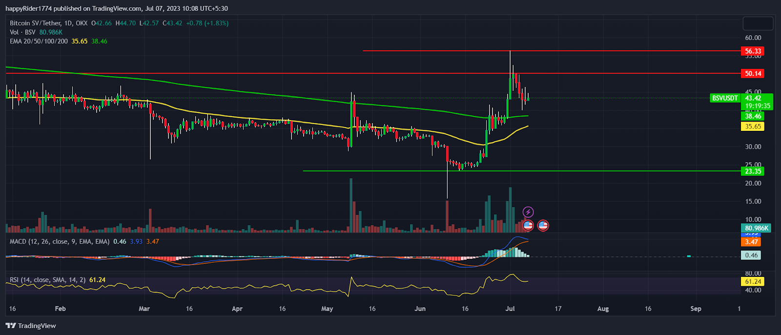 Bitcoin SV Price Prediction:Will BSV reach $60 in upcoming rally?
