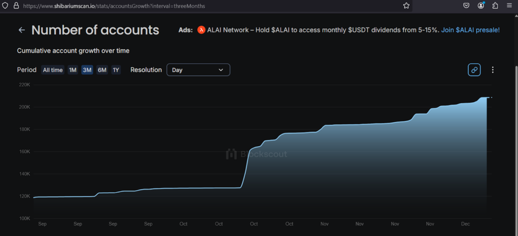 Account growth over time