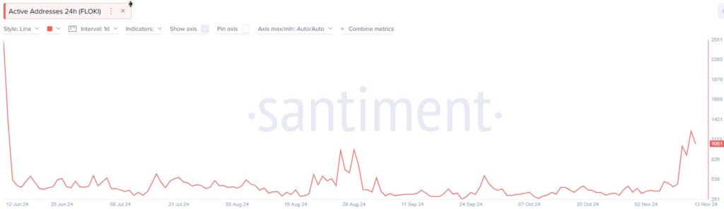 Active Addresses Data