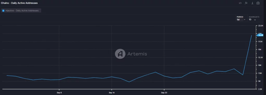 Active Addresses Data